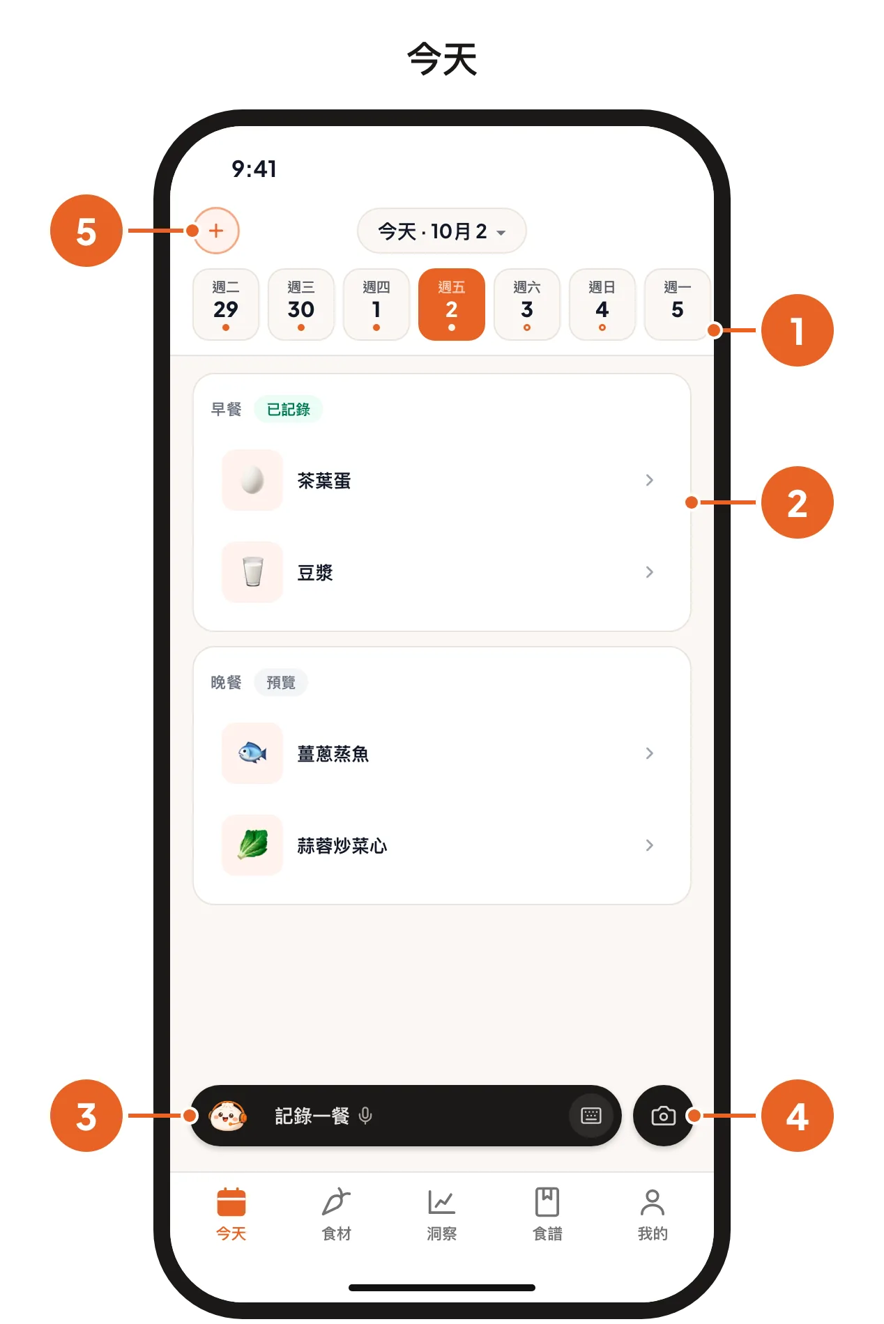 「今天」頁面:日期列、餐點卡片、包包輸入列、相機按鈕和 + 按鈕,編號 1 至 5。