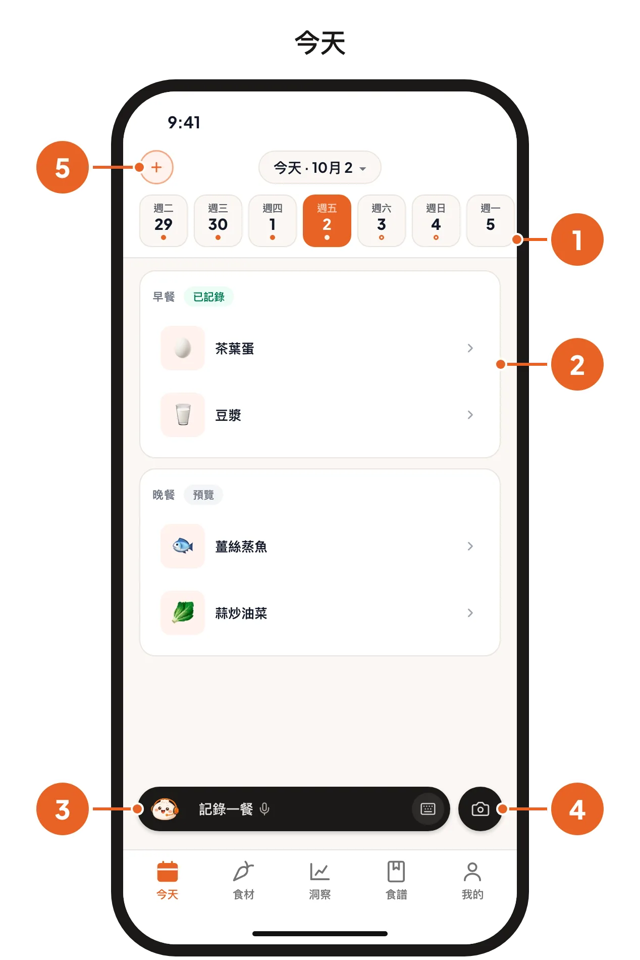 「今天」頁面:日期列、餐點卡片、包包輸入列、相機按鈕和 + 按鈕,編號 1 到 5。