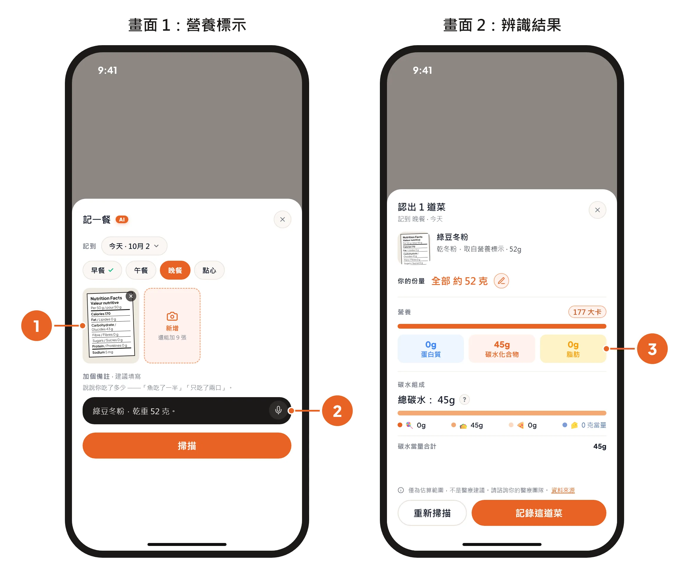 畫面 1：「記一餐」頁面，有一張營養標示的照片和備註「綠豆冬粉，乾重 52 克。」畫面 2：辨識結果，碳水以單一數字 45 克顯示。