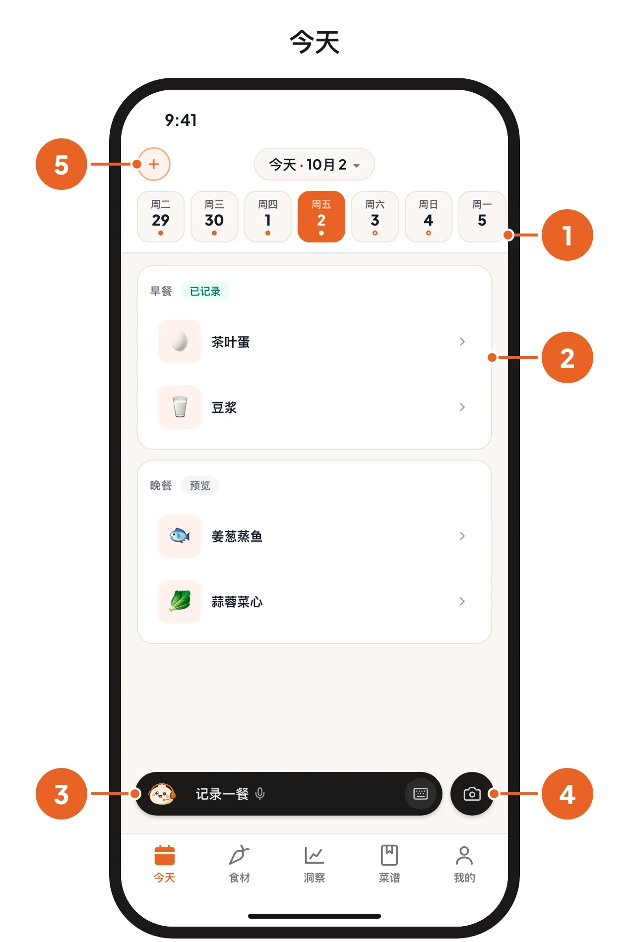 “今天”页面:日期条、餐食卡片、包包栏、相机按钮和 + 按钮,编号 1 到 5。